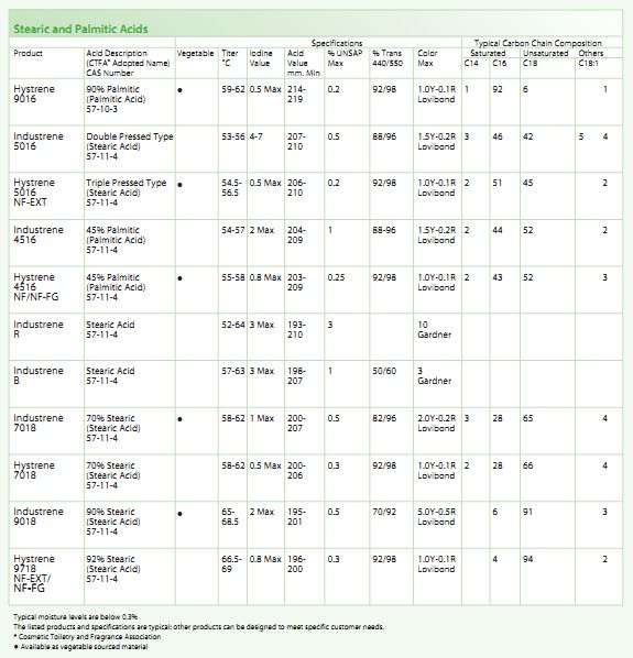 images/Stearic%20and%20Palmitic%20Acids.jpg